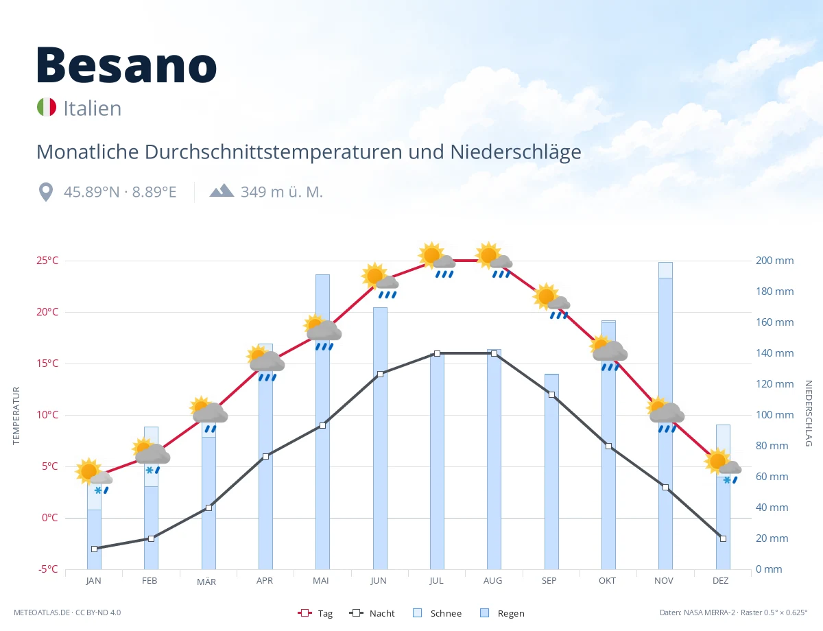 Besano - monatliche Durchschnittstemperaturen und Niederschläge