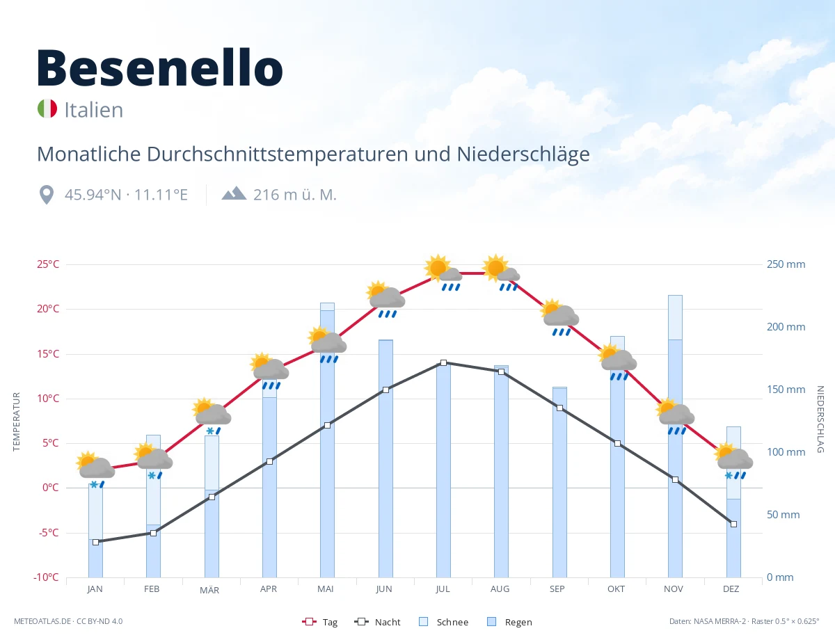 Besenello - monatliche Durchschnittstemperaturen und Niederschläge