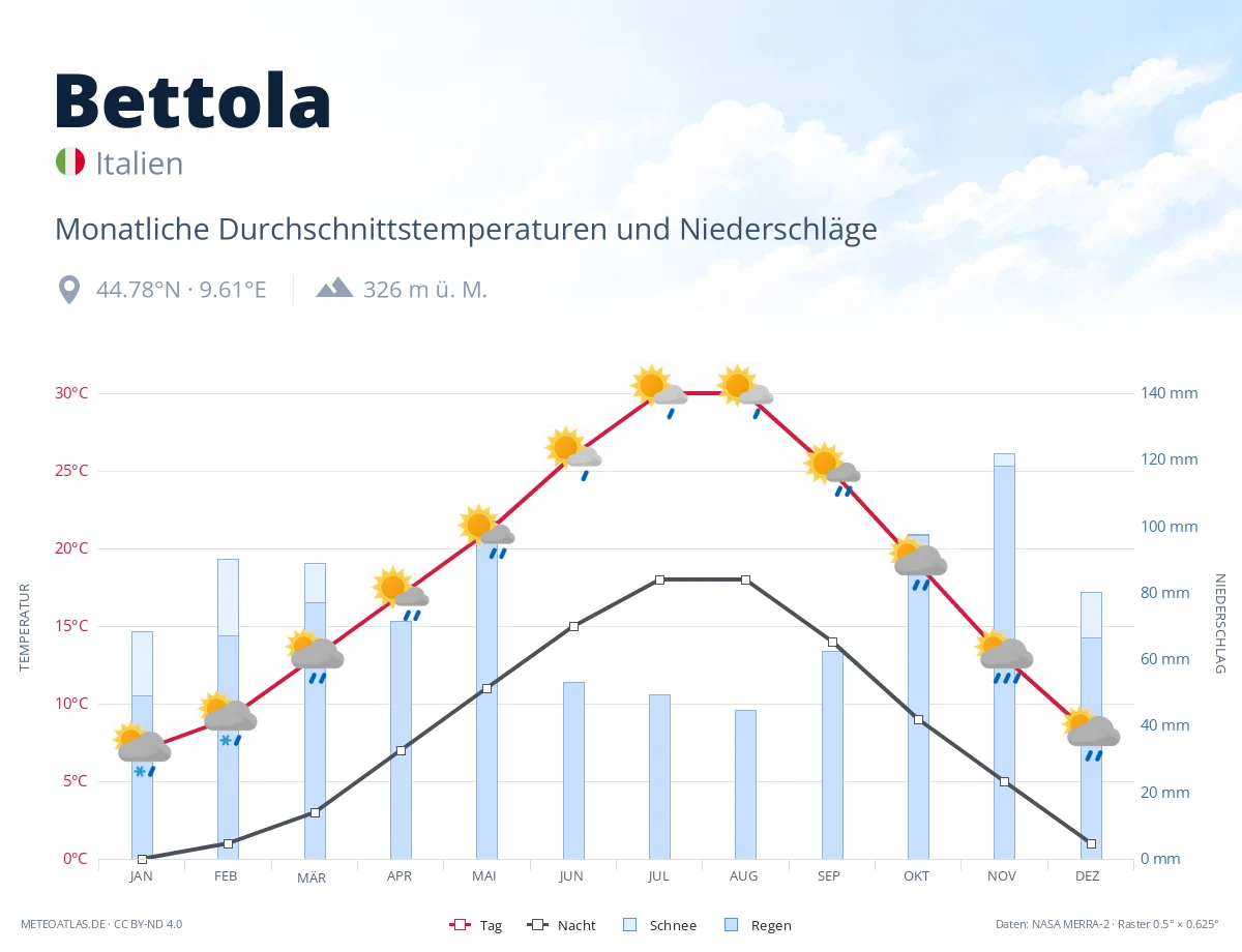 Bettola - monatliche Durchschnittstemperaturen und Niederschläge
