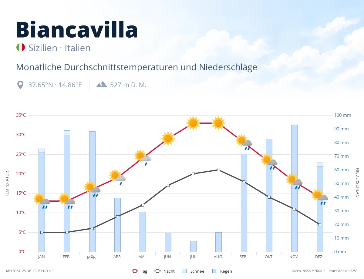 Biancavilla - monatliche Durchschnittstemperaturen und Niederschläge