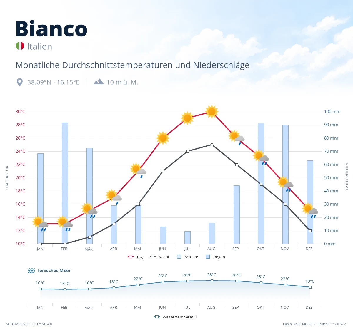 Bianco - monatliche Durchschnittstemperaturen und Niederschläge
