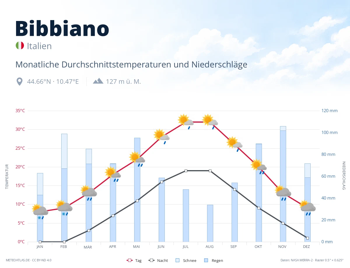 Bibbiano - monatliche Durchschnittstemperaturen und Niederschläge