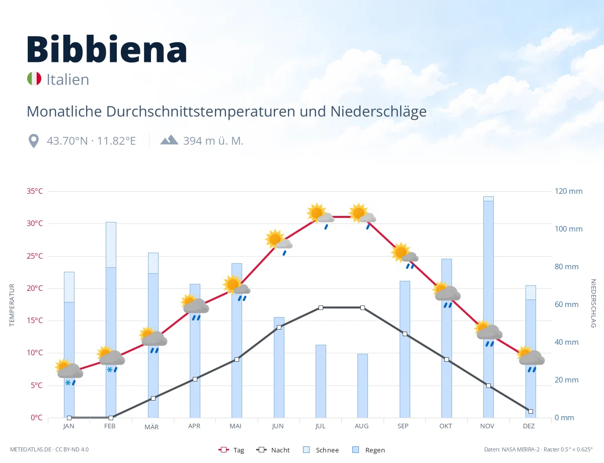 Bibbiena - monatliche Durchschnittstemperaturen und Niederschläge