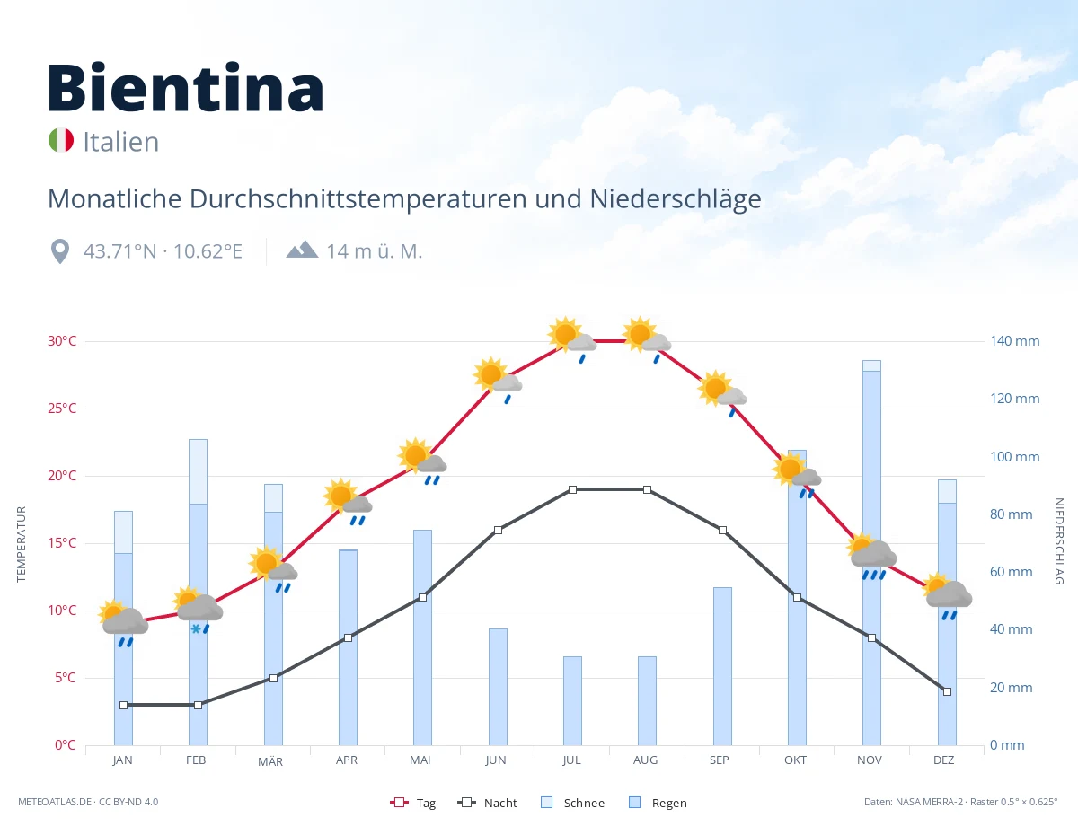 Bientina - monatliche Durchschnittstemperaturen und Niederschläge