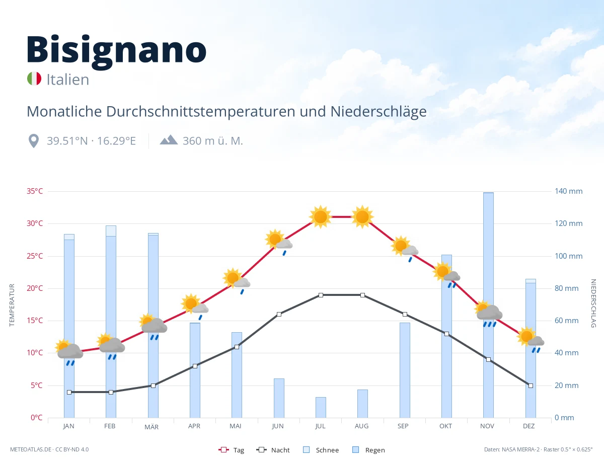 Bisignano - monatliche Durchschnittstemperaturen und Niederschläge