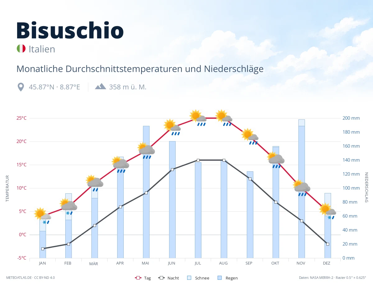 Bisuschio - monatliche Durchschnittstemperaturen und Niederschläge