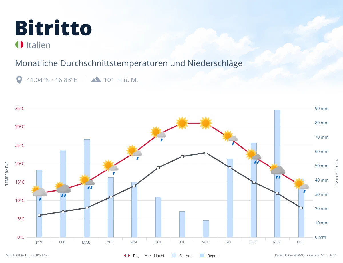 Bitritto - monatliche Durchschnittstemperaturen und Niederschläge