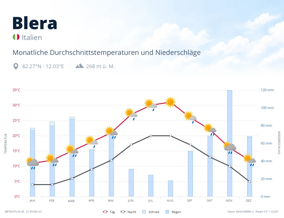 Blera - monatliche Durchschnittstemperaturen und Niederschläge
