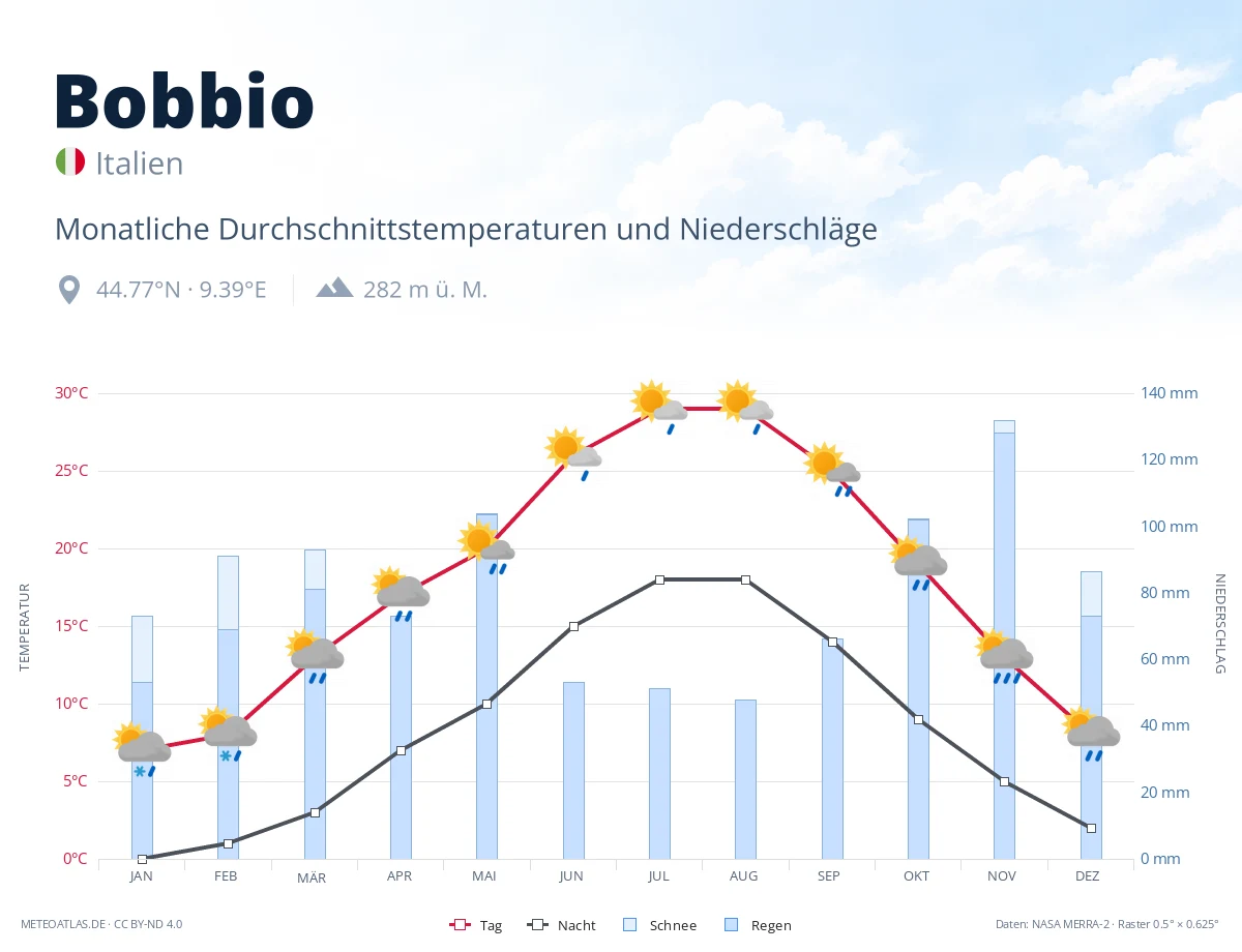 Bobbio - monatliche Durchschnittstemperaturen und Niederschläge