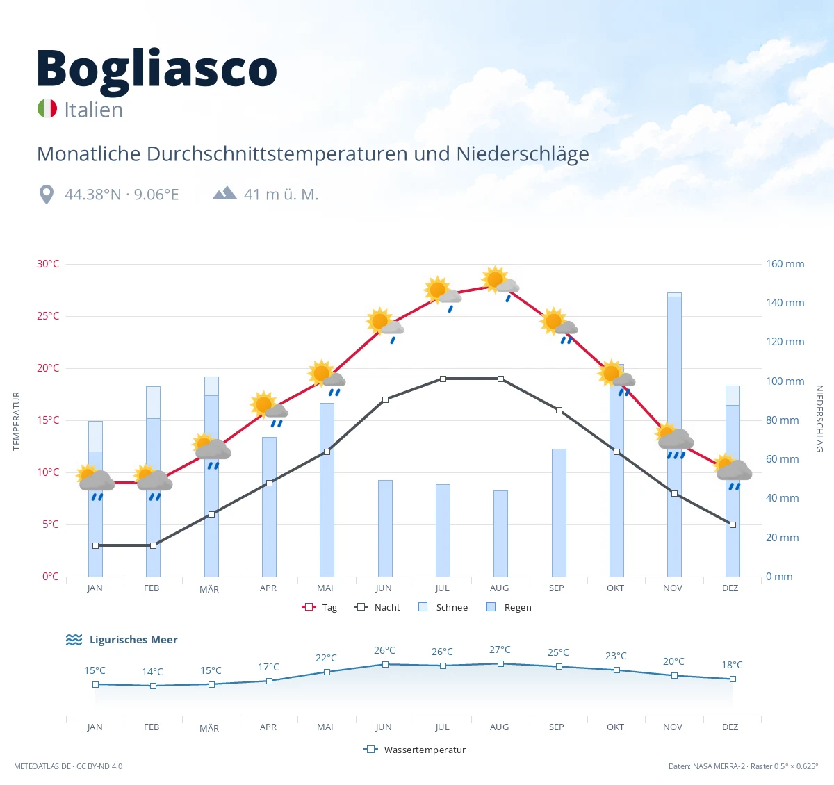 Bogliasco - monatliche Durchschnittstemperaturen und Niederschläge
