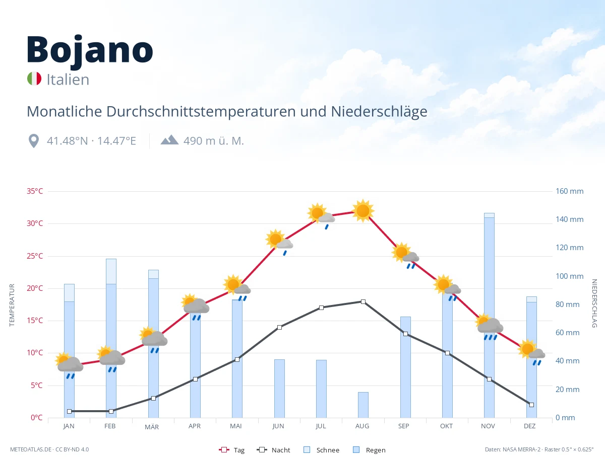 Bojano - monatliche Durchschnittstemperaturen und Niederschläge