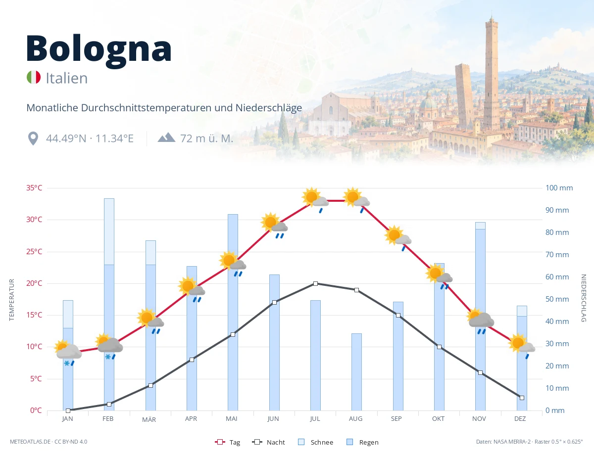 Bologna - monatliche Durchschnittstemperaturen und Niederschläge