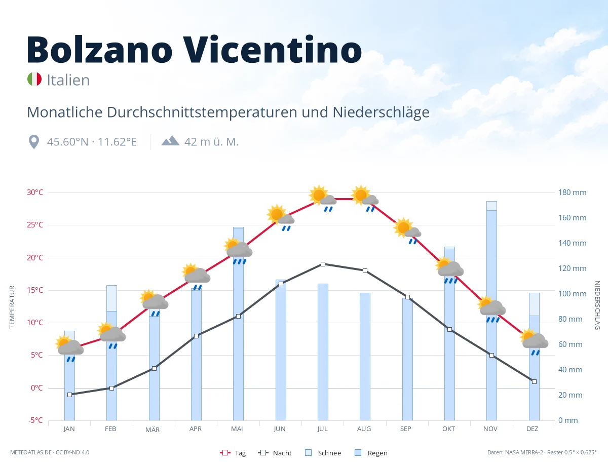 Bolzano Vicentino - monatliche Durchschnittstemperaturen und Niederschläge