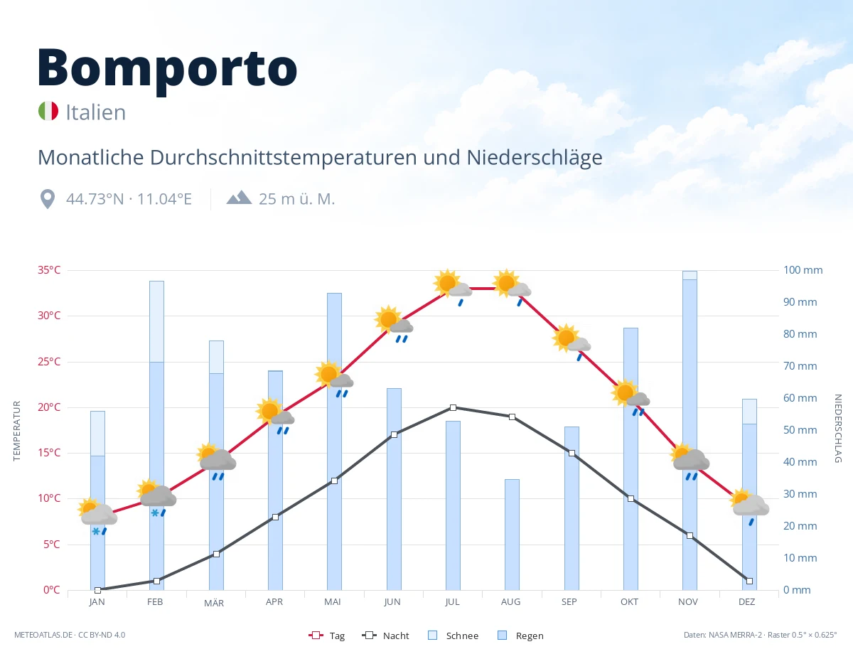 Bomporto - monatliche Durchschnittstemperaturen und Niederschläge