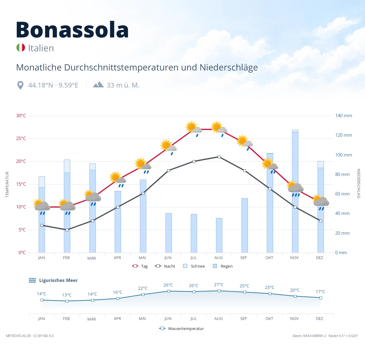 Bonassola - monatliche Durchschnittstemperaturen und Niederschläge