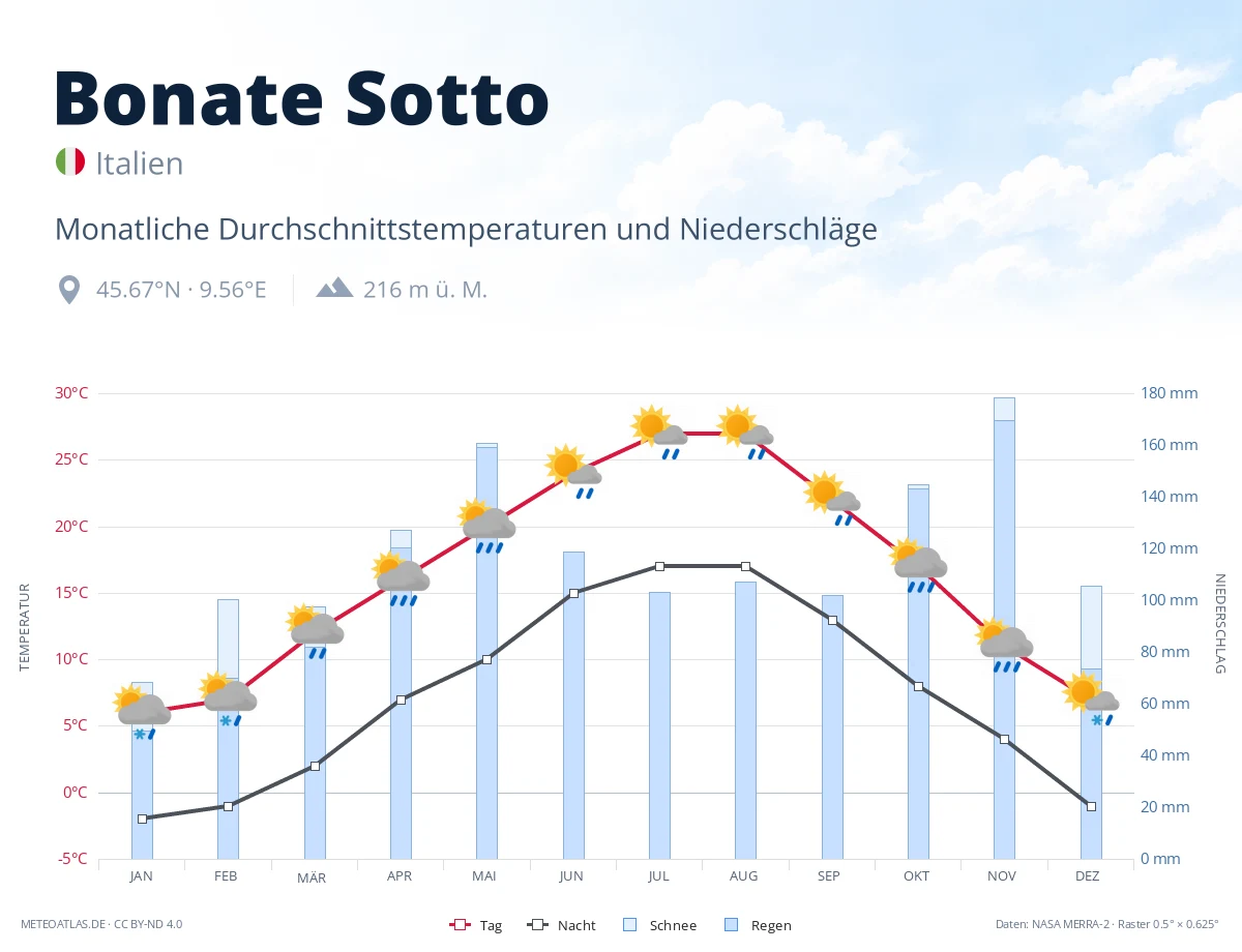 Bonate Sotto - monatliche Durchschnittstemperaturen und Niederschläge