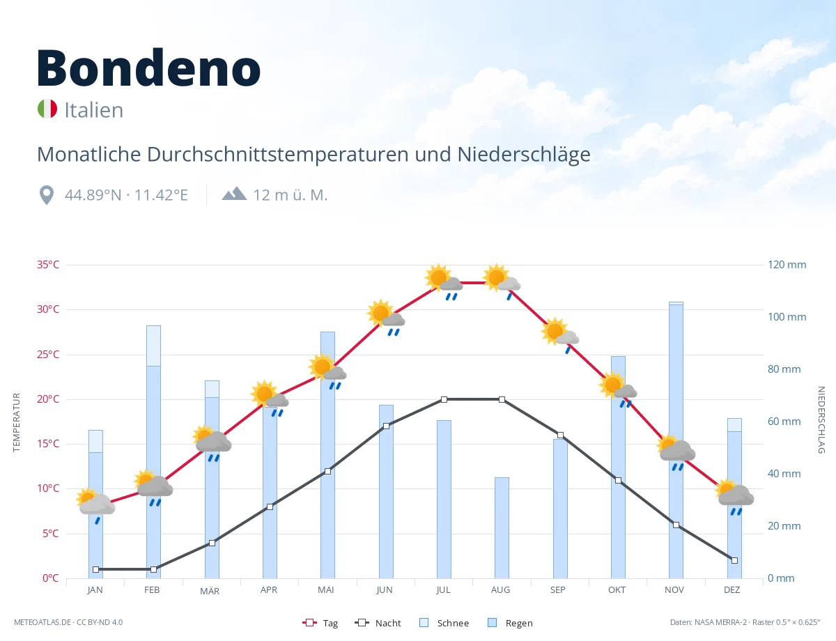 Bondeno - monatliche Durchschnittstemperaturen und Niederschläge