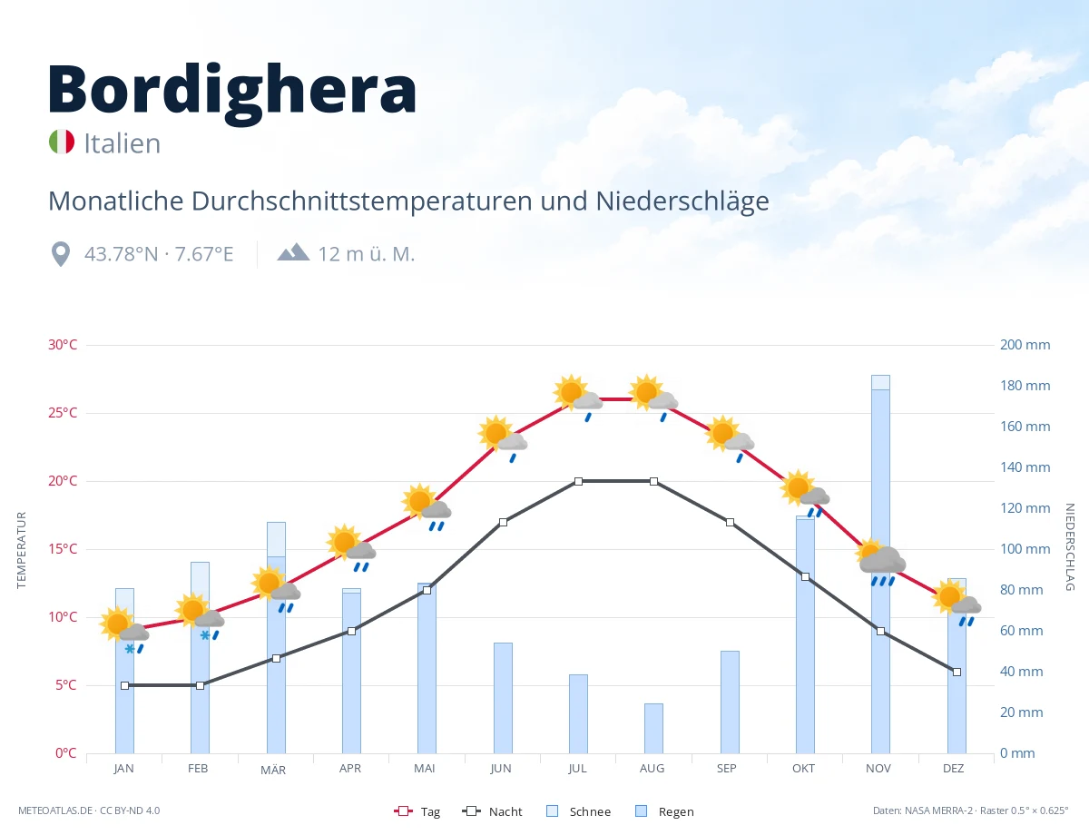Bordighera - monatliche Durchschnittstemperaturen und Niederschläge