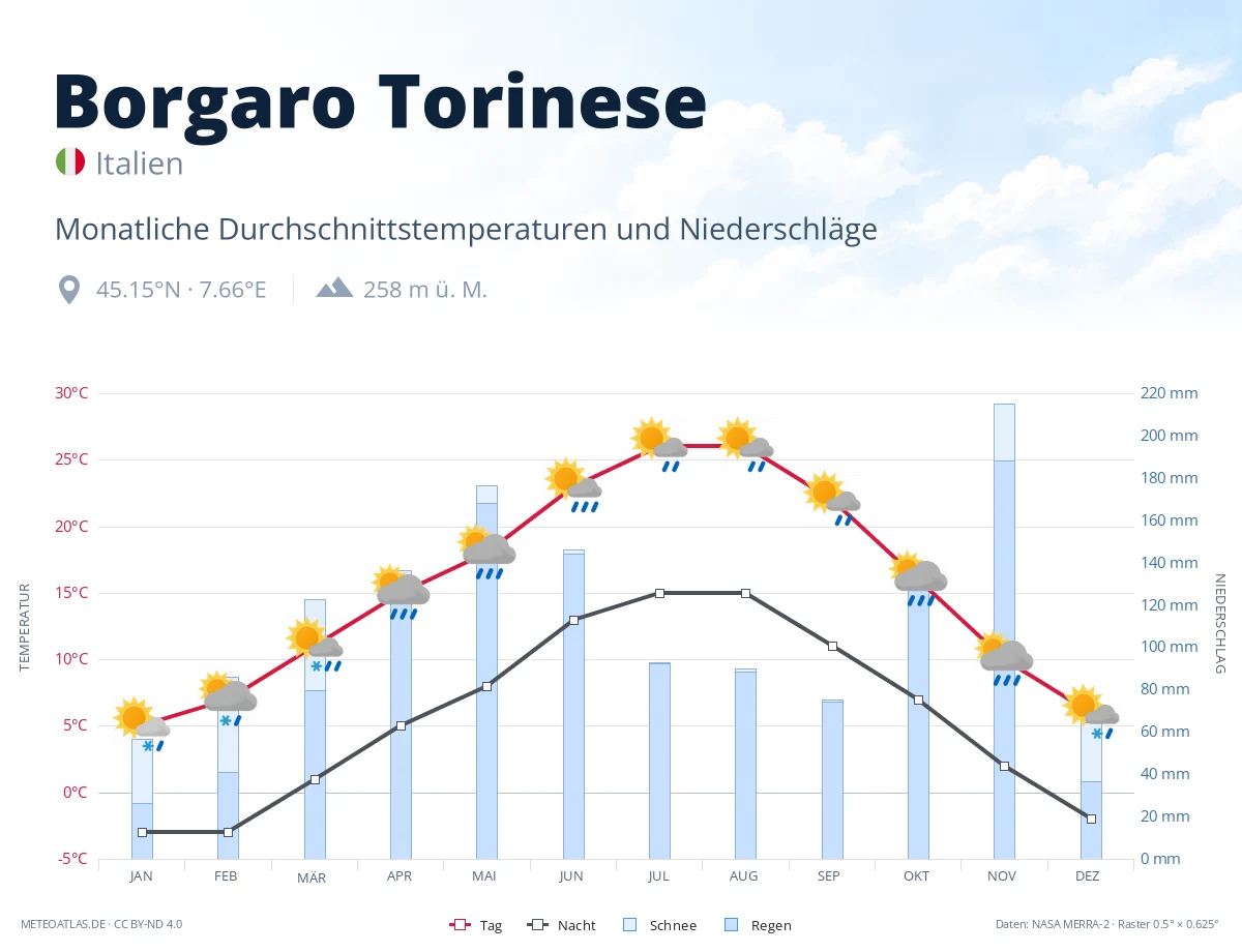 Borgaro Torinese - monatliche Durchschnittstemperaturen und Niederschläge