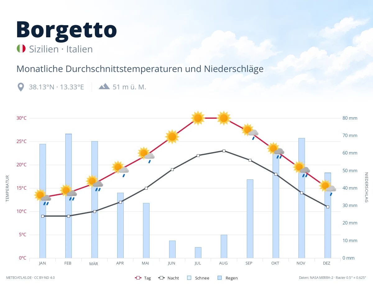 Borgetto - monatliche Durchschnittstemperaturen und Niederschläge