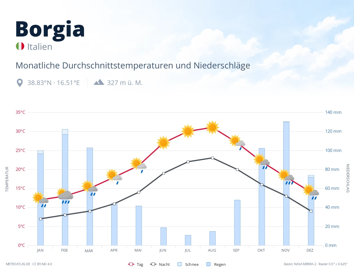 Borgia - monatliche Durchschnittstemperaturen und Niederschläge