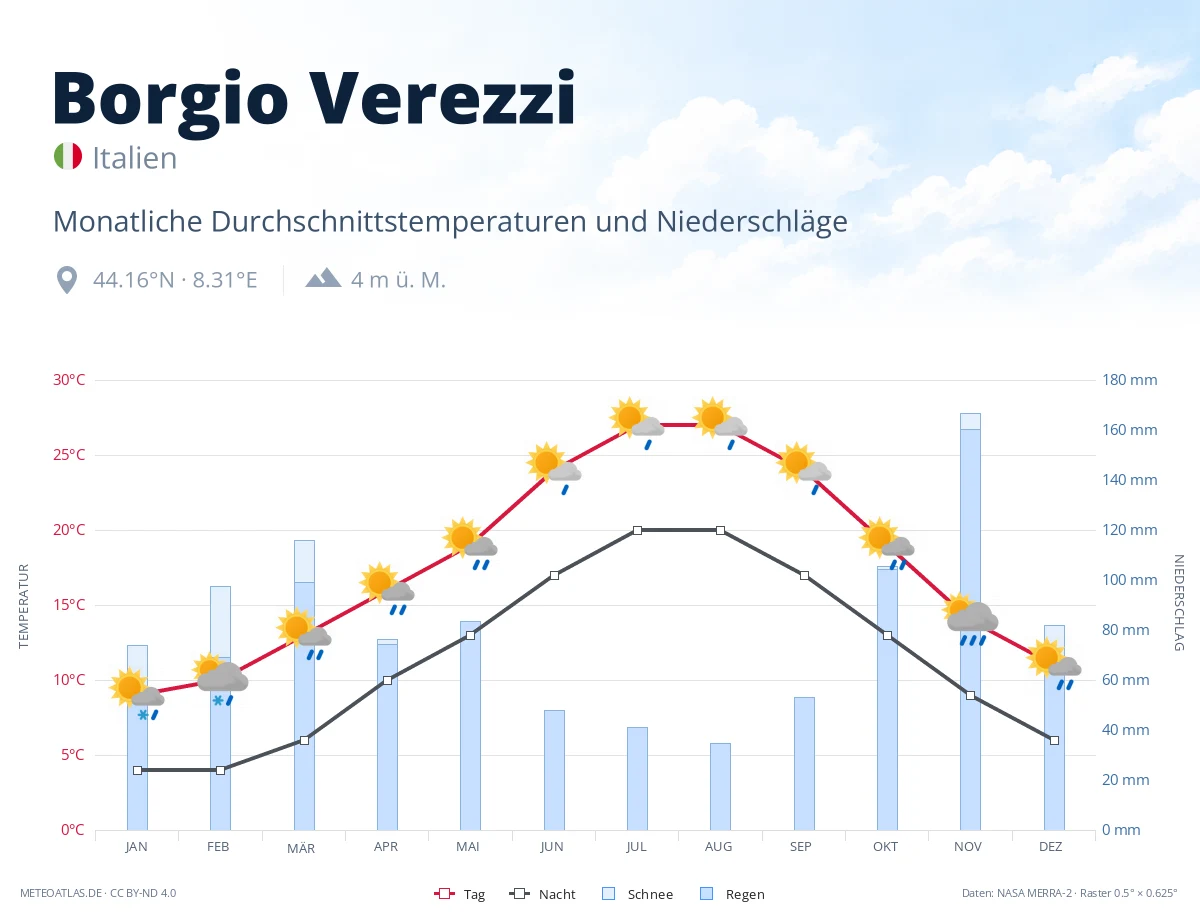Borgio Verezzi - monatliche Durchschnittstemperaturen und Niederschläge