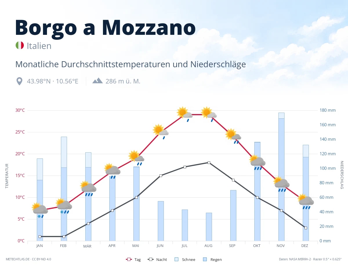 Borgo a Mozzano - monatliche Durchschnittstemperaturen und Niederschläge