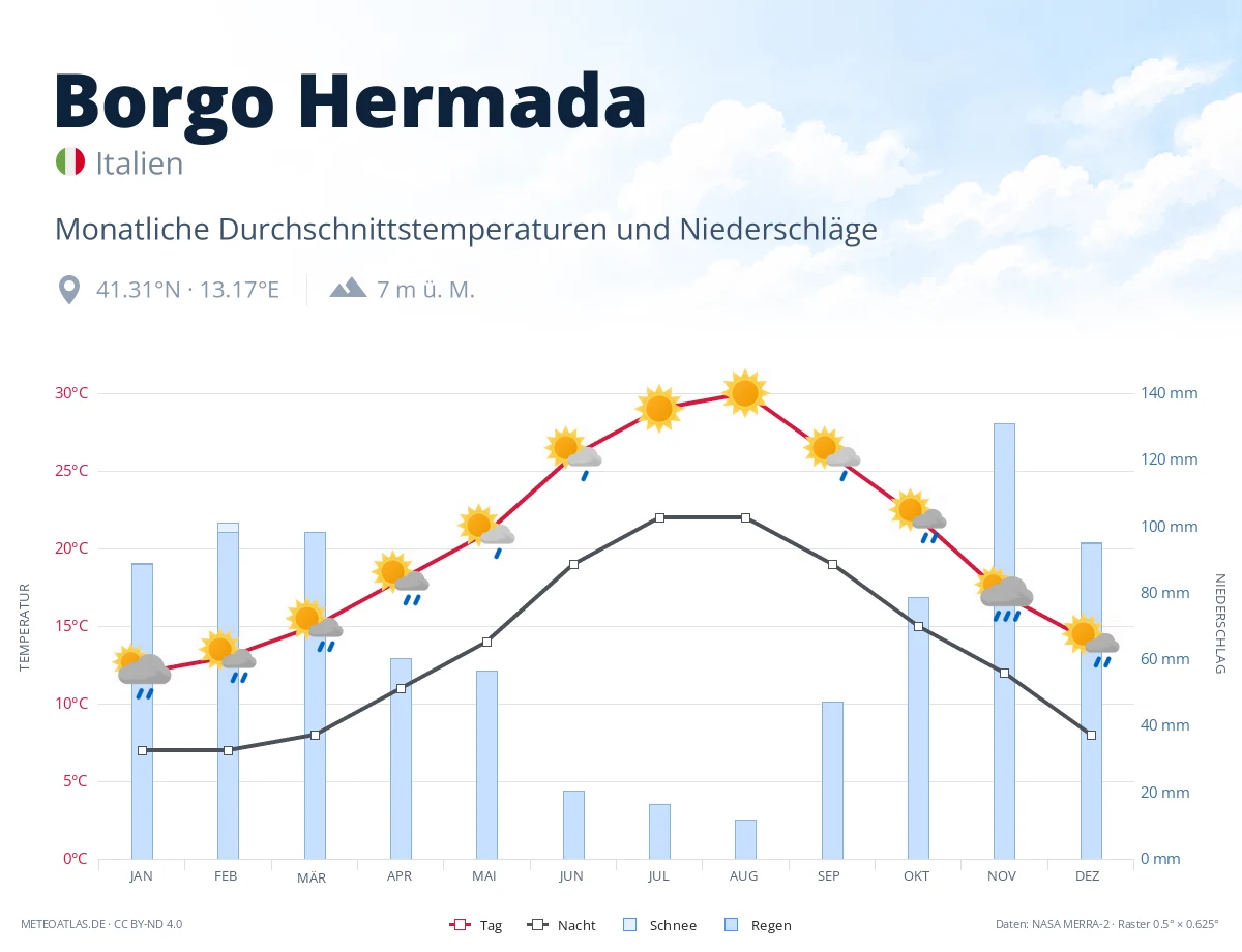 Borgo Hermada - monatliche Durchschnittstemperaturen und Niederschläge