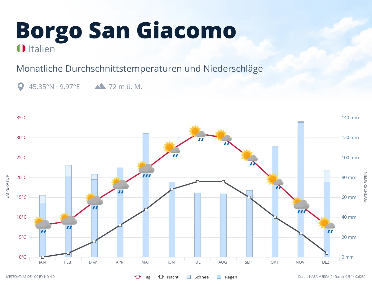 Borgo San Giacomo - monatliche Durchschnittstemperaturen und Niederschläge