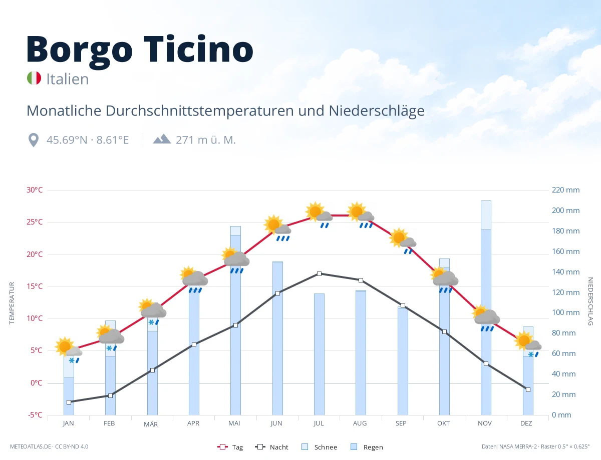 Borgo Ticino - monatliche Durchschnittstemperaturen und Niederschläge