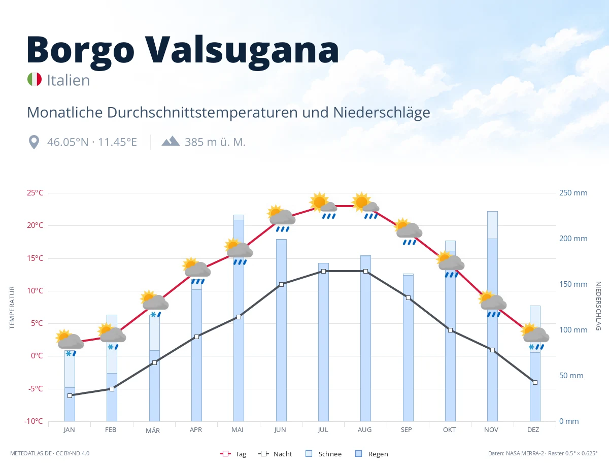 Borgo Valsugana - monatliche Durchschnittstemperaturen und Niederschläge