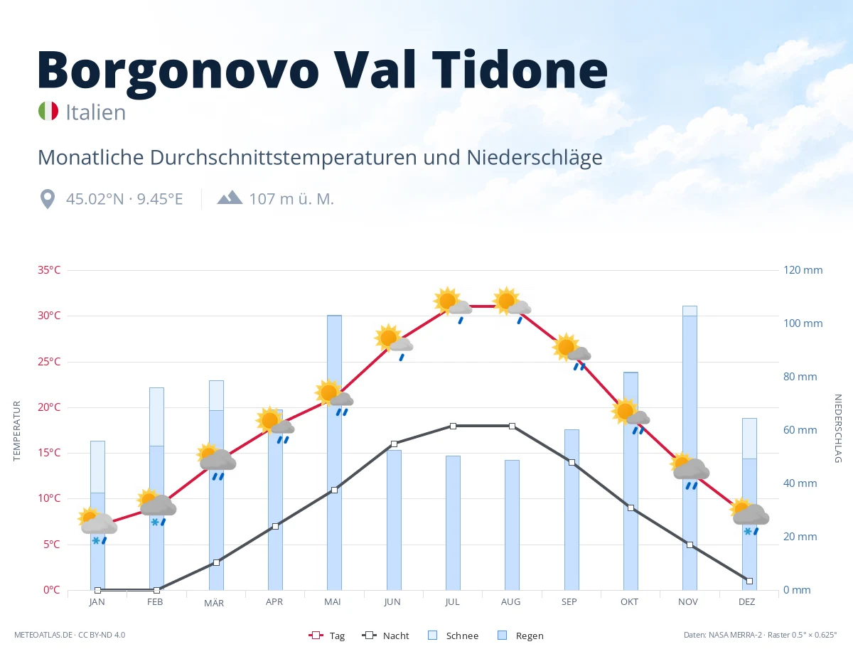 Borgonovo Val Tidone - monatliche Durchschnittstemperaturen und Niederschläge