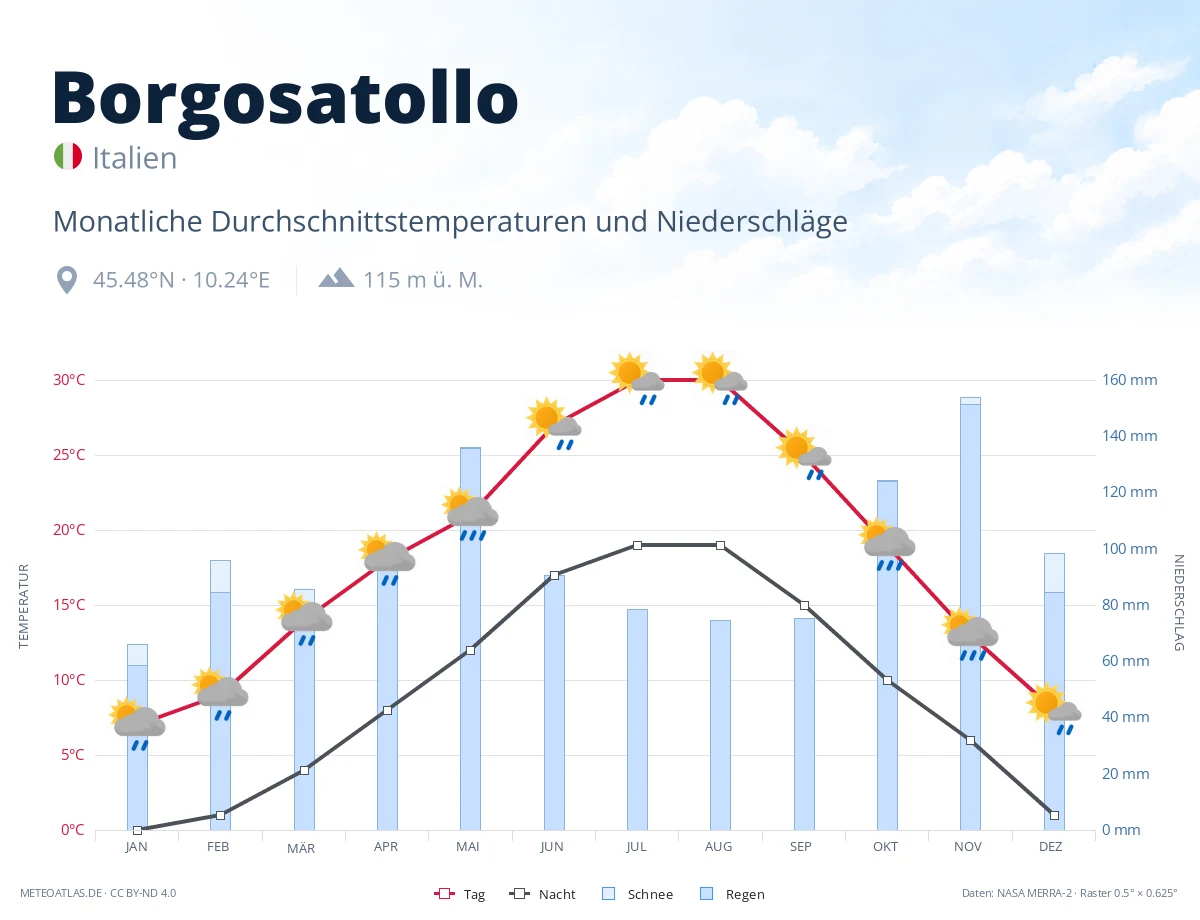 Borgosatollo - monatliche Durchschnittstemperaturen und Niederschläge