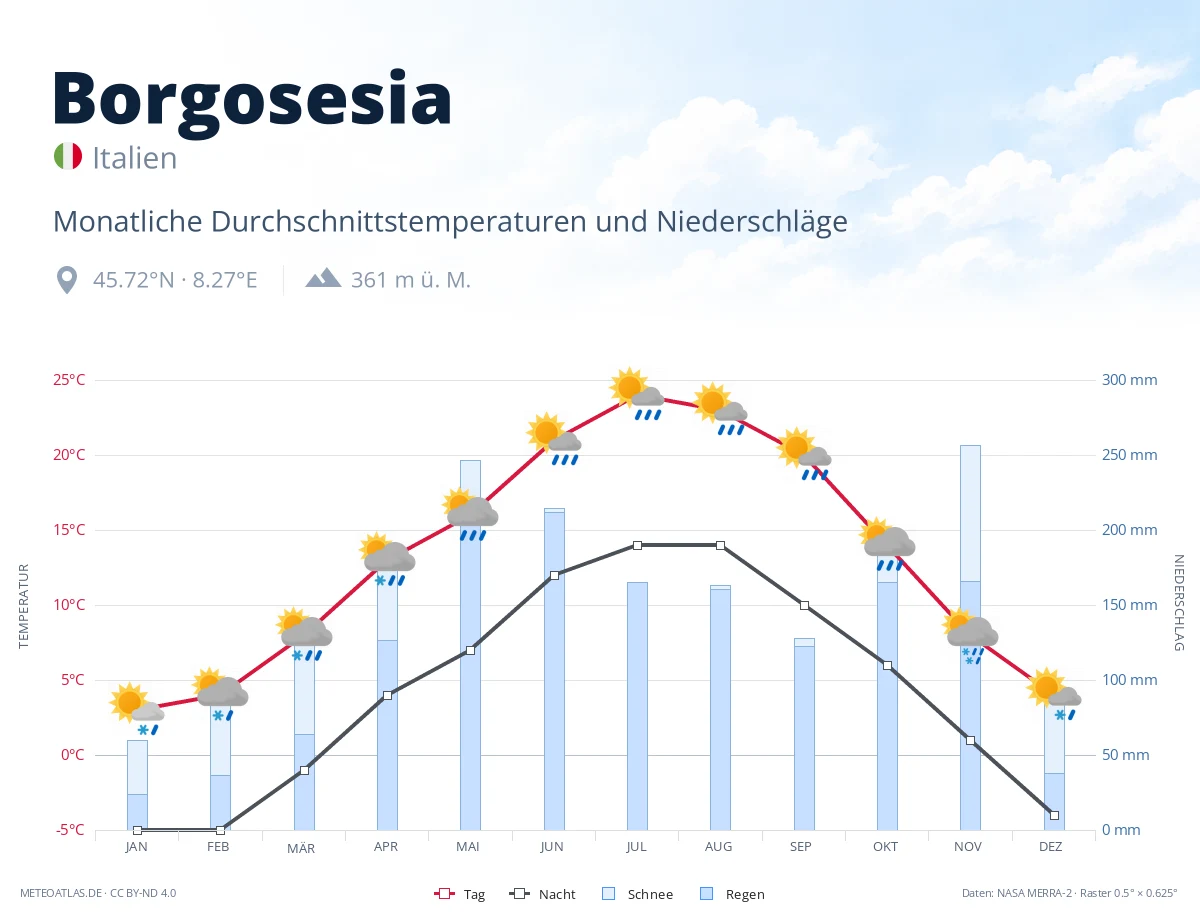 Borgosesia - monatliche Durchschnittstemperaturen und Niederschläge