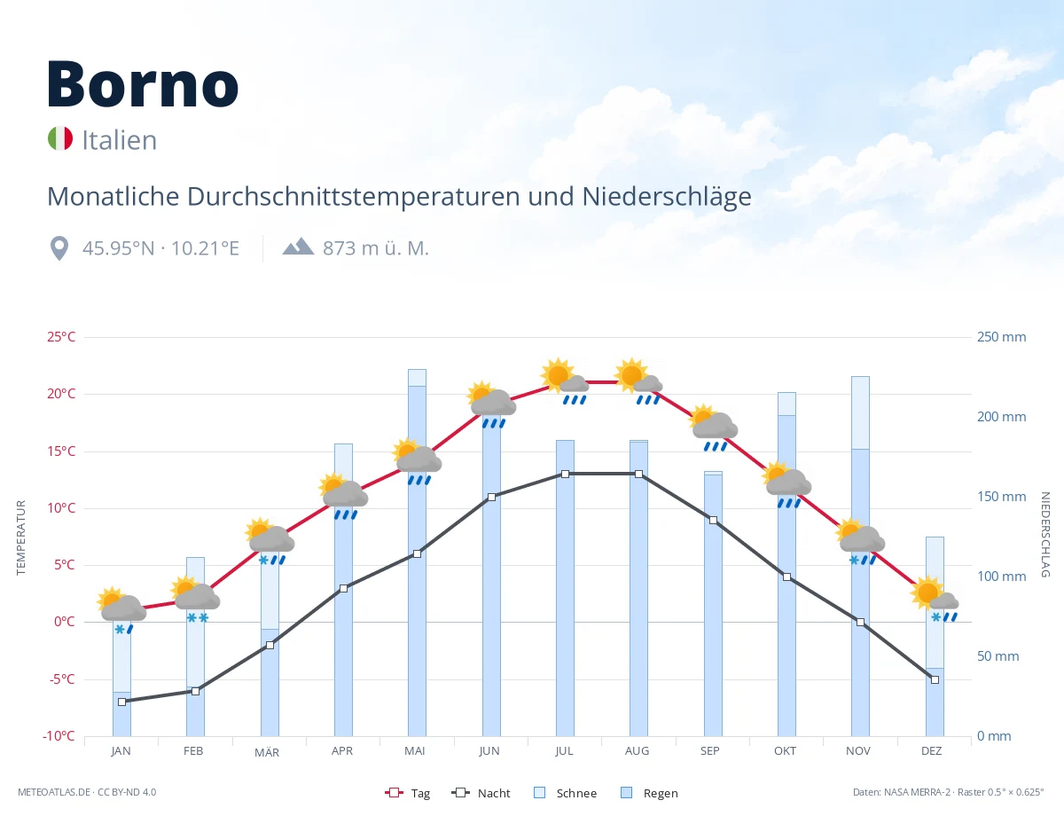 Borno - monatliche Durchschnittstemperaturen und Niederschläge