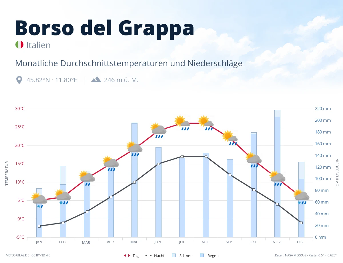 Borso del Grappa - monatliche Durchschnittstemperaturen und Niederschläge