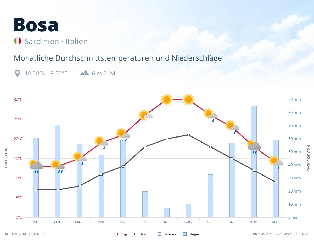 Bosa - monatliche Durchschnittstemperaturen und Niederschläge
