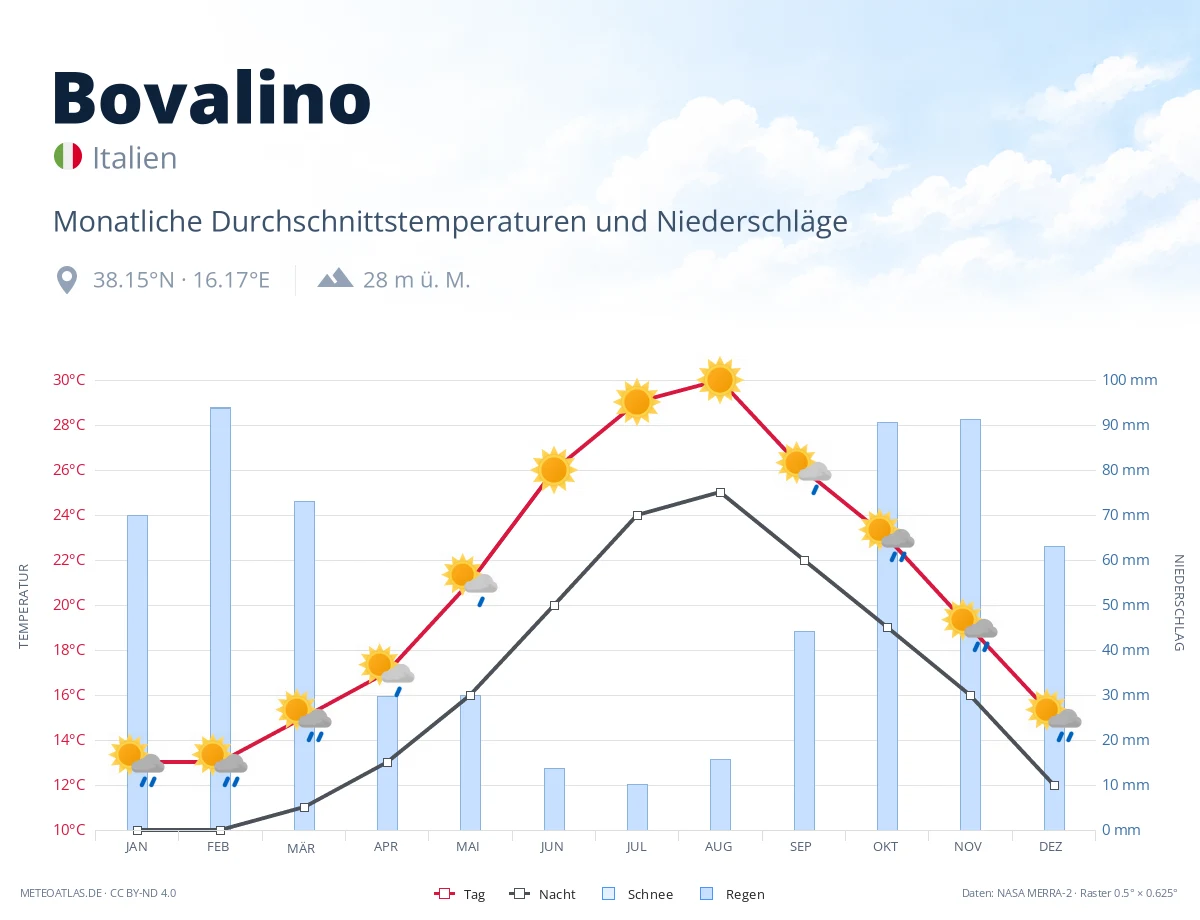 Bovalino - monatliche Durchschnittstemperaturen und Niederschläge