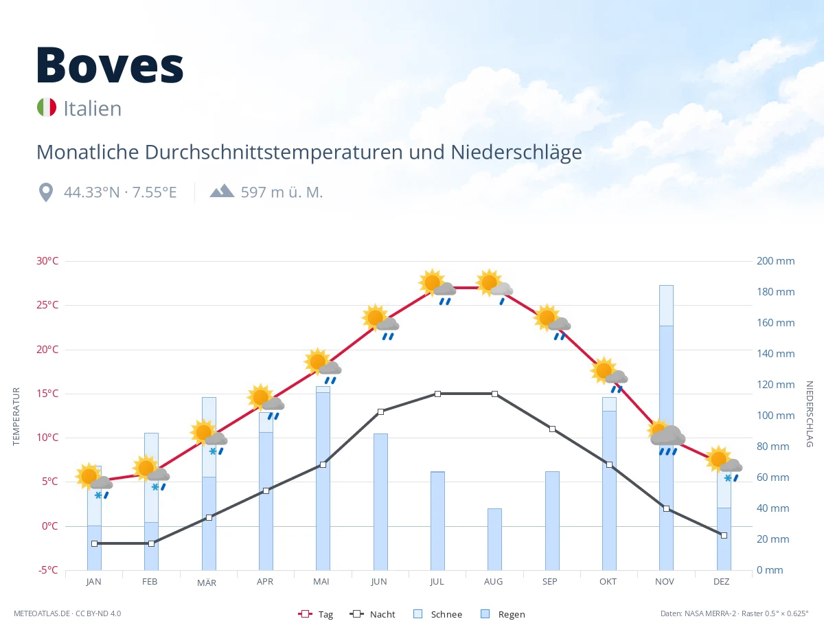 Boves - monatliche Durchschnittstemperaturen und Niederschläge