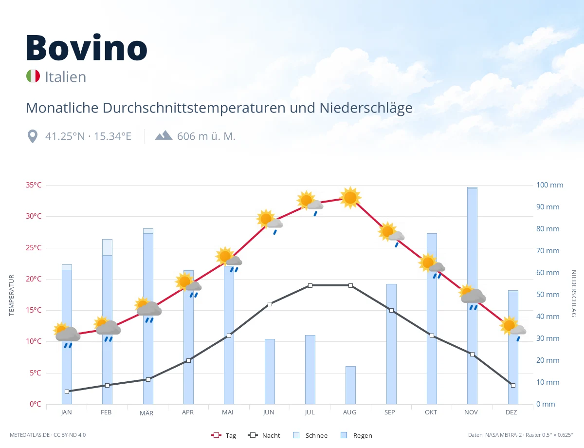 Bovino - monatliche Durchschnittstemperaturen und Niederschläge