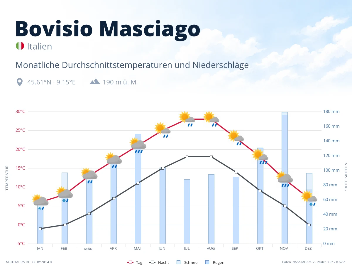 Bovisio Masciago - monatliche Durchschnittstemperaturen und Niederschläge