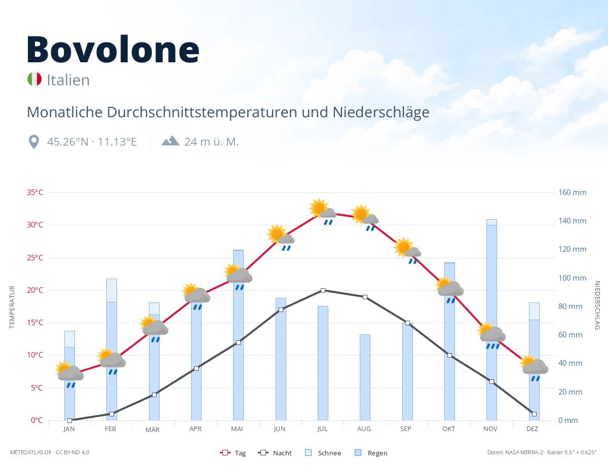 Bovolone - monatliche Durchschnittstemperaturen und Niederschläge