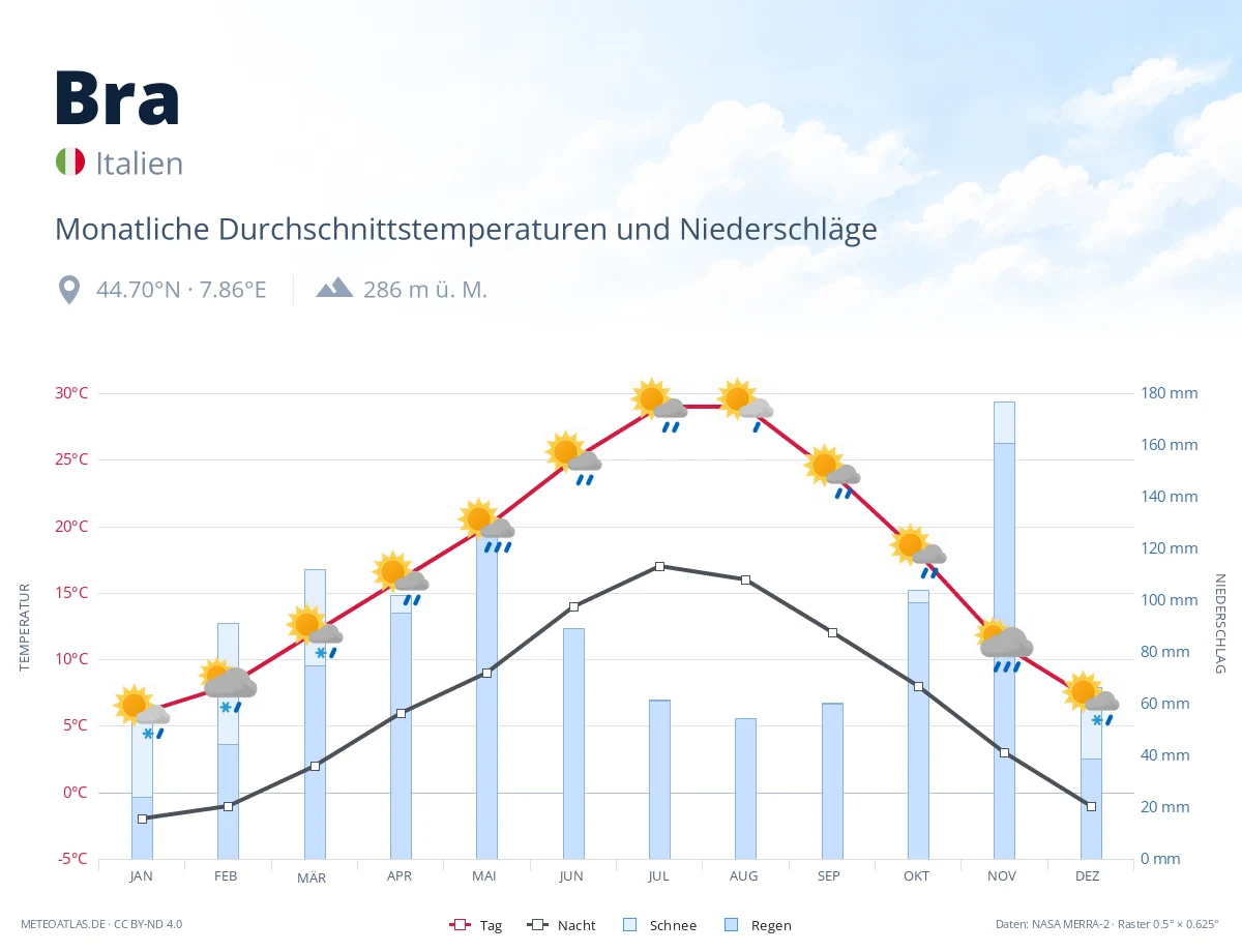 Bra - monatliche Durchschnittstemperaturen und Niederschläge