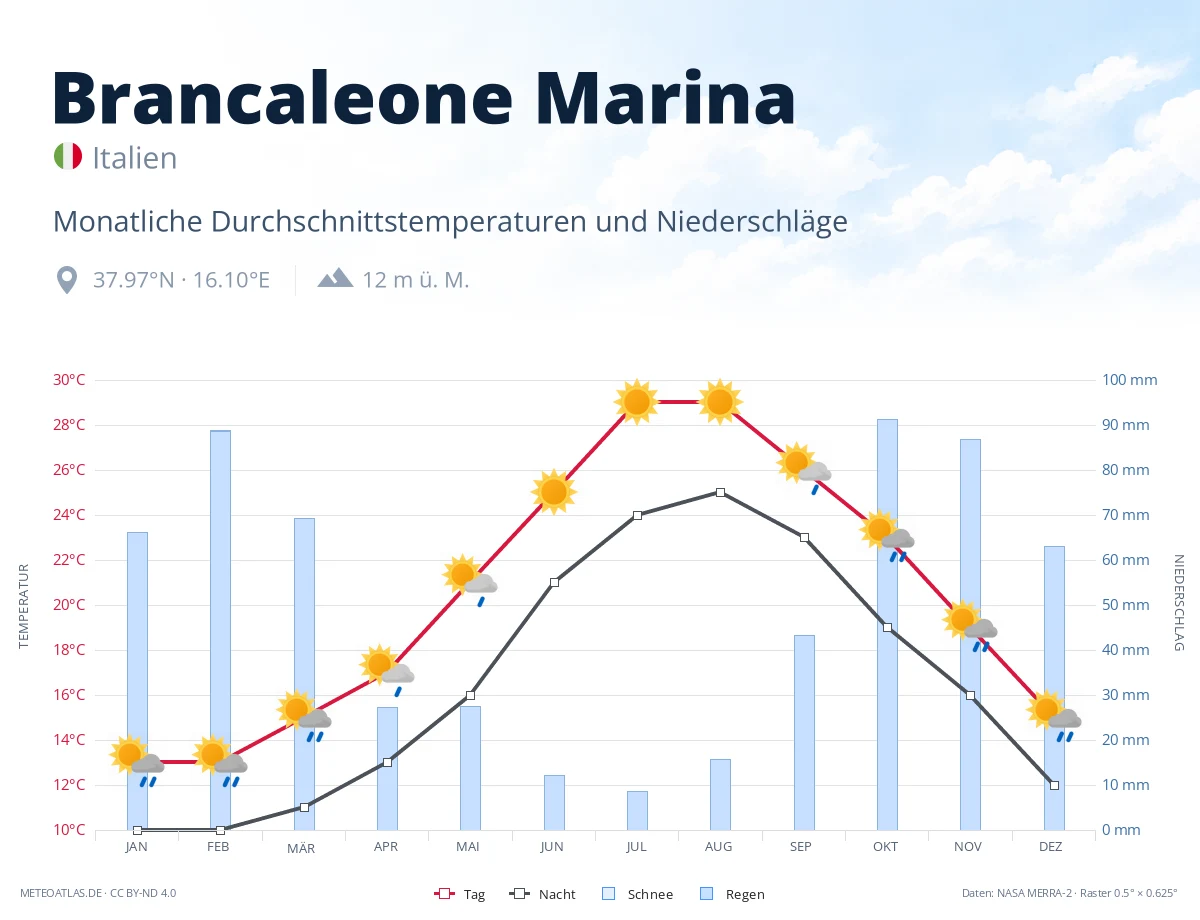 Brancaleone Marina - monatliche Durchschnittstemperaturen und Niederschläge