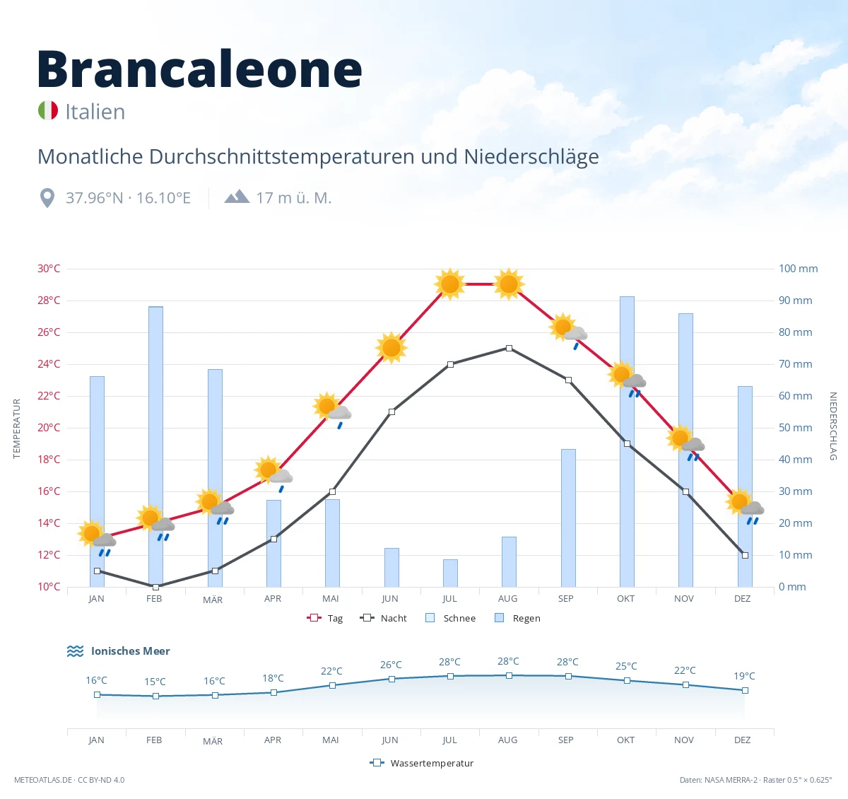 Brancaleone - monatliche Durchschnittstemperaturen und Niederschläge