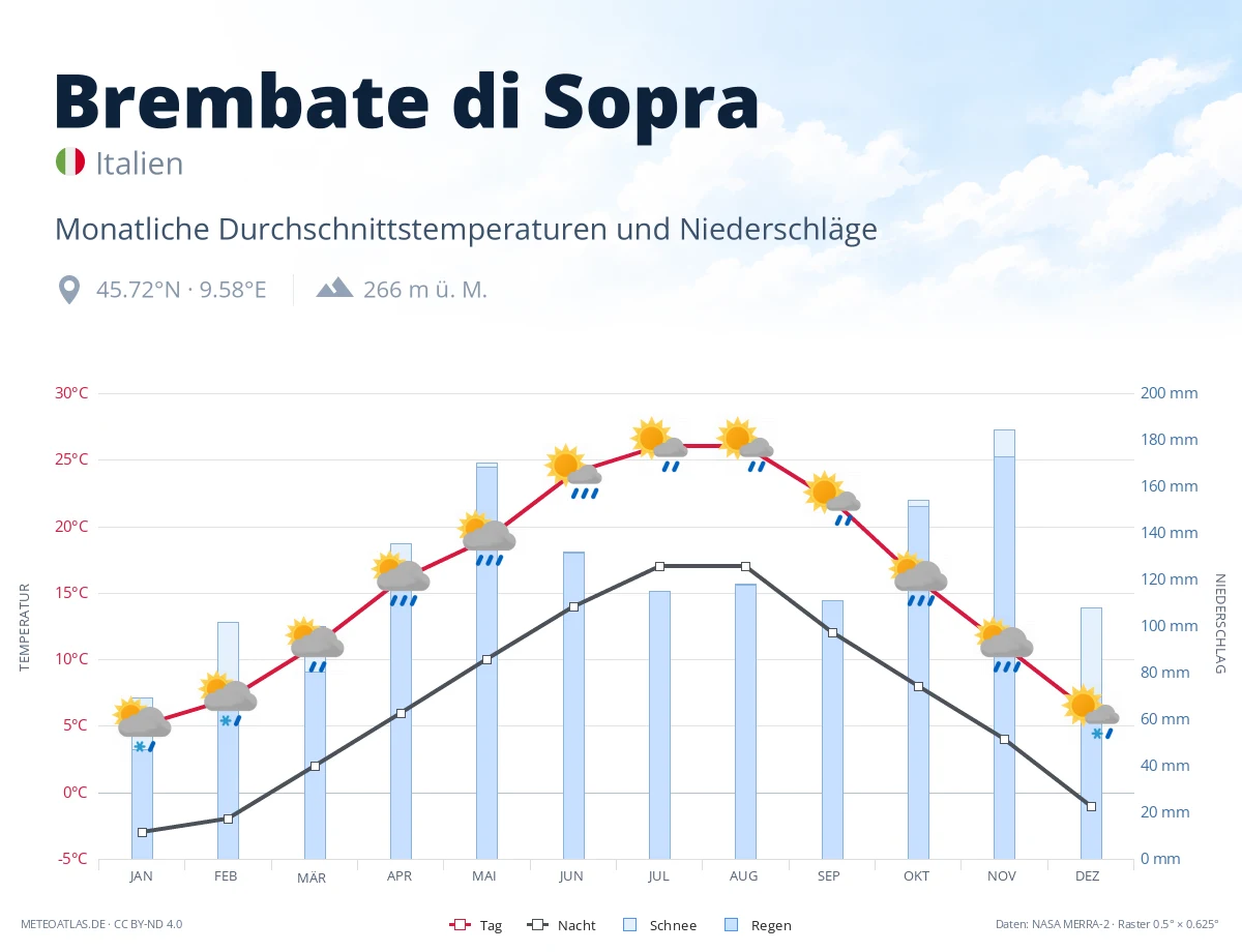 Brembate di Sopra - monatliche Durchschnittstemperaturen und Niederschläge
