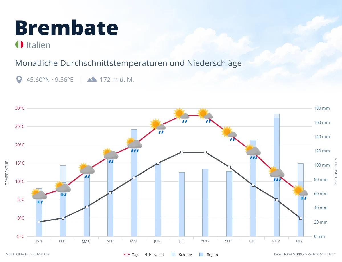 Brembate - monatliche Durchschnittstemperaturen und Niederschläge