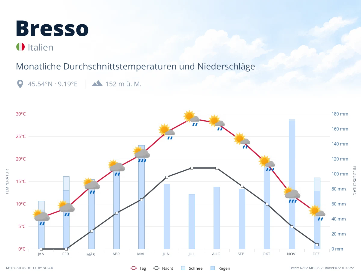 Bresso - monatliche Durchschnittstemperaturen und Niederschläge