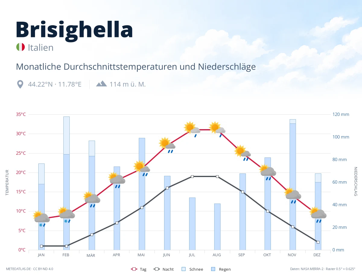 Brisighella - monatliche Durchschnittstemperaturen und Niederschläge