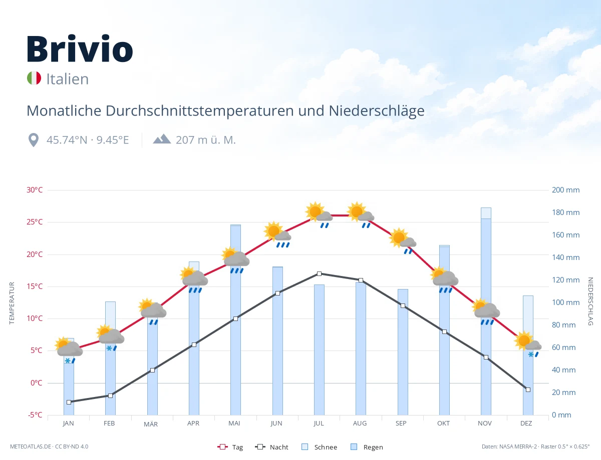 Brivio - monatliche Durchschnittstemperaturen und Niederschläge